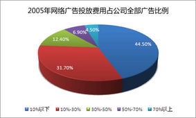 網(wǎng)絡(luò)營(yíng)銷(xiāo)策略之廣告投放市場(chǎng)分析
